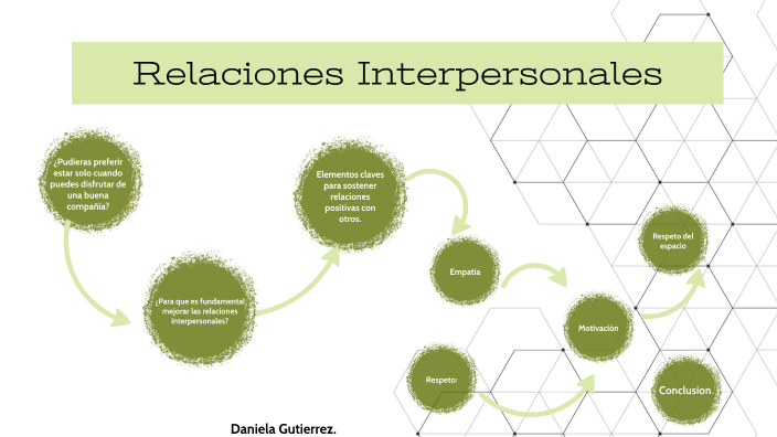 Relaciones Interpersonales-Daniela Gutiérrez. by Daniela Gutierrez on Prezi