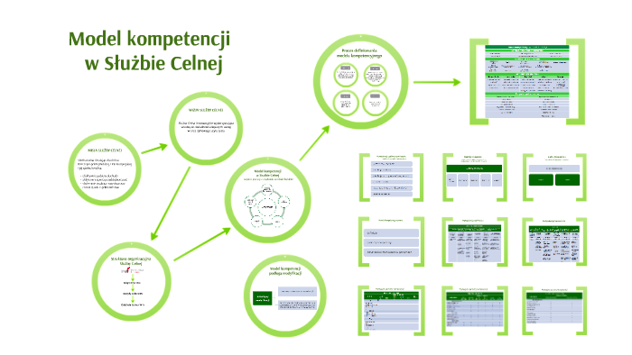 Model Kompetencji W Służbie Celnej By Jacek Chmielewski On Prezi