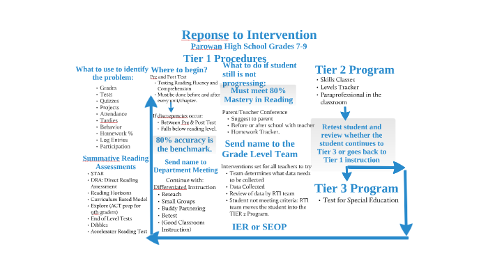 Response to Intervention: Junior High Flowchart 7-9 grades. by KarriAnn ...