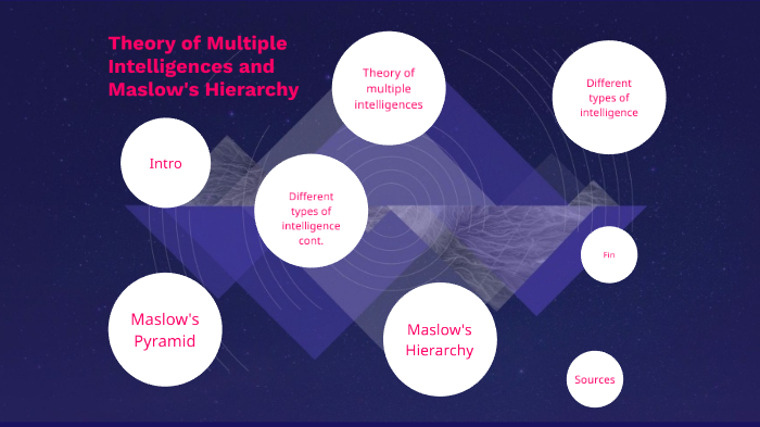Theory of multiple intelligences and Maslow's Hierarchy by Parker ...