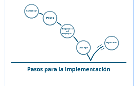 Pasos de implementación by Juan Pablo Espinosa Quiroz on Prezi