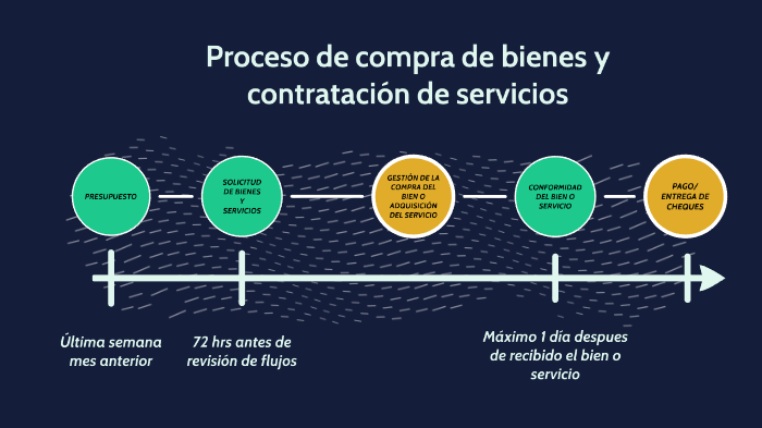 Proceso de compra de bienes y contratación de servicios. by alejandra