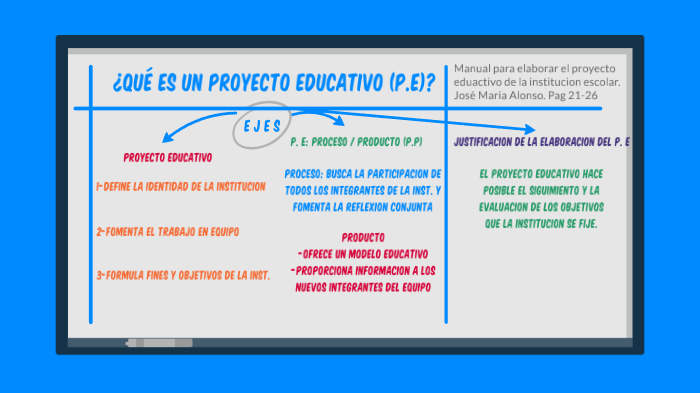 Proyecto Educativo by José Ramírez on Prezi