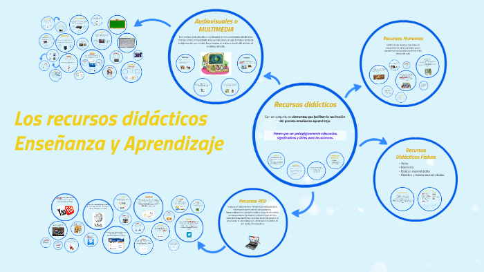 MF1443. Los recursos didácticos by ADRIANA ALLER BALMORI on Prezi