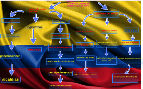 Estrutura Constitucion Politica De La Republica De Colombia By Wilmar ...