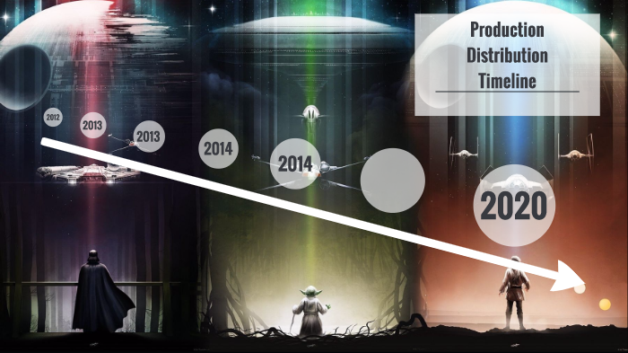 Production Distribution Timeline by Harvey Pounds on Prezi