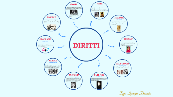 Mappa Concettuale Diritti Umani Terza Media MAPPA ESAME-DIRITTI DONNE- by Lucrezia Boscato on Prezi