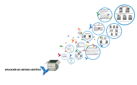 APLICACION DEL METODO CIENTIFICO by Daniel Cardenas on Prezi