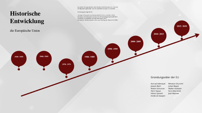 Historische Entwicklung Der EU By Mareike Schaefer On Prezi