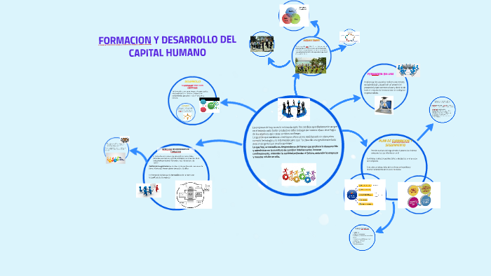 FORMACION Y DESARROLLO DEL CAPITAL HUMANO by Silvia Lopez on Prezi