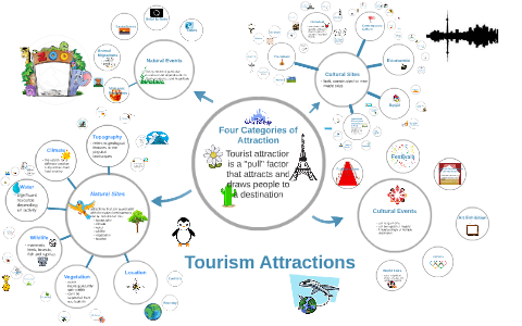 4 types of tourism attraction