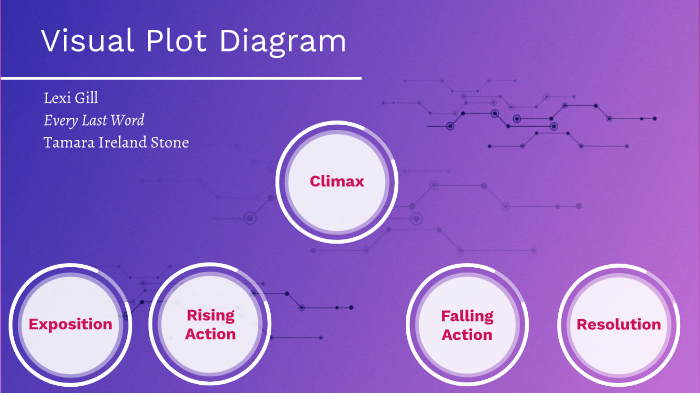 Visual Plot Diagram by Elexia Gill on Prezi