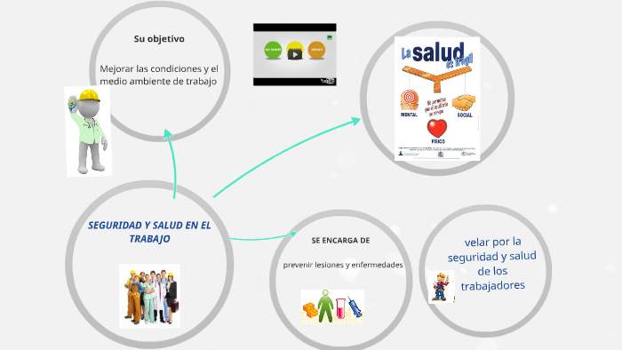 SEGURIDAD Y SALUD EN EL TRABAJO by viviana Tamayo on Prezi