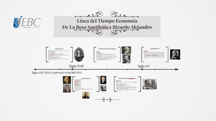 Línea Del Tiempo Economía By Ricardo De La Rosa On Prezi