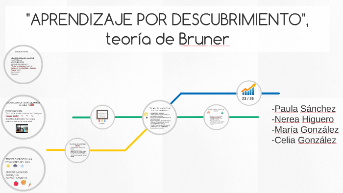 Aprendizaje Por Descubrimiento Teoría De Bruner By María González On Prezi 7269