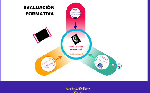 Evaluación Formativa by Martha Solís on Prezi