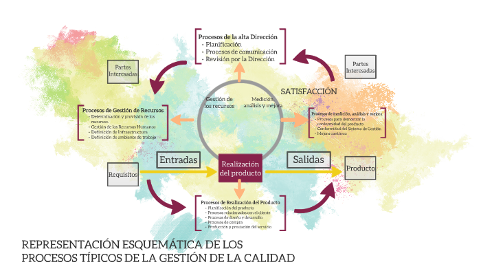 PROCESOS TÍPICOS DE LA GESTIÓN DE LA CALIDAD by Alejandra Soto on Prezi