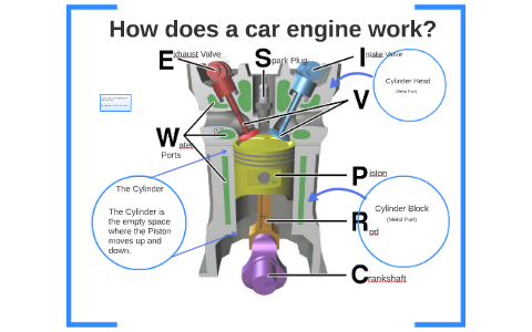 How does a car engine work? by Anne Albright on Prezi