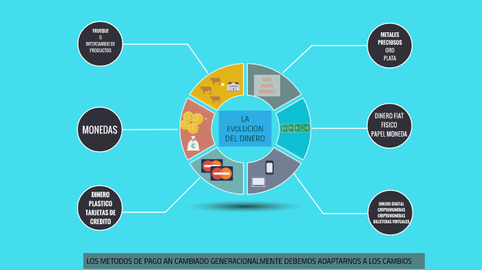 LA EVOLUCION DEL DINERO by sergio contreras on Prezi