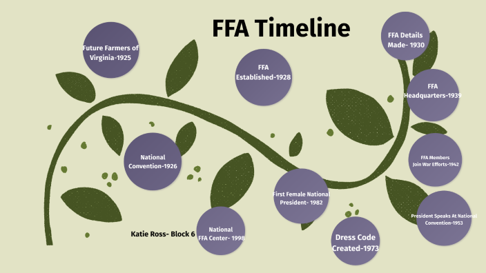 FFA Timeline-Katie Ross by Katie Ross on Prezi
