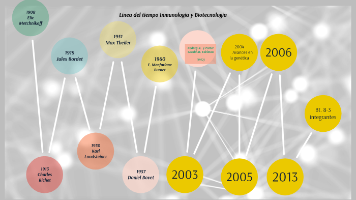 Historia De La Inmunologia Timeline Timetoast Timelines