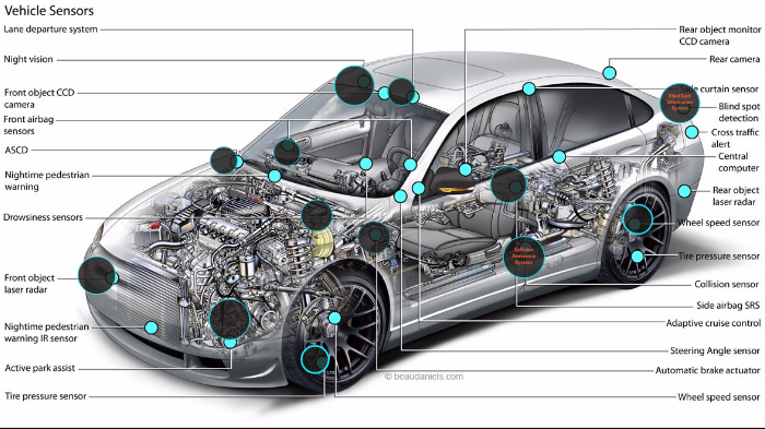 Vehicle Sensors by Asya Al-Muhtasib on Prezi