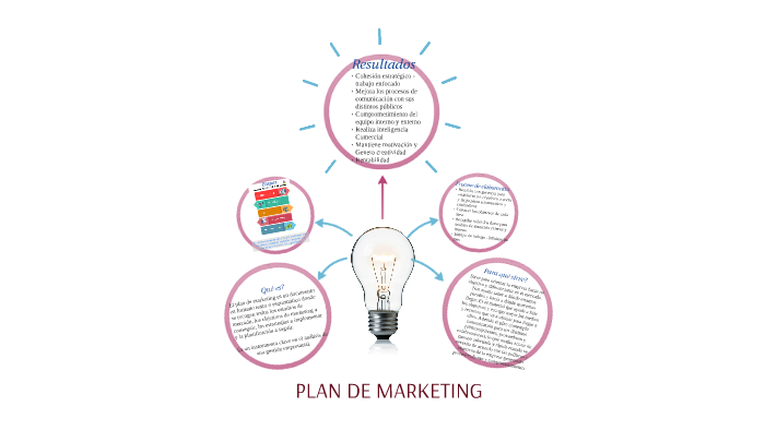 PLAN DE MARKETING by Simone Keller on Prezi