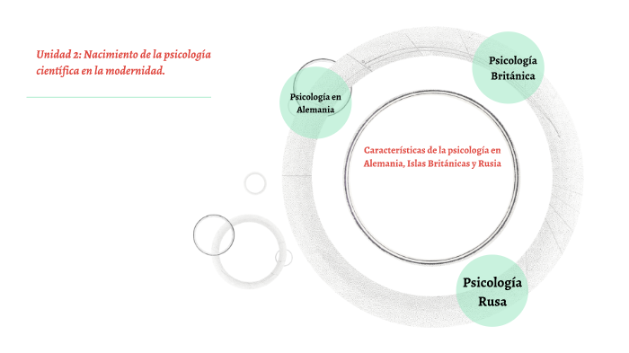 Unidad 2 Nacimiento De La Psicología Científica En La Modernidad By Gilma Maria Cantero 5903