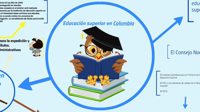 Educacion Superior En Colombia By Diego Quintero Osorio On Prezi