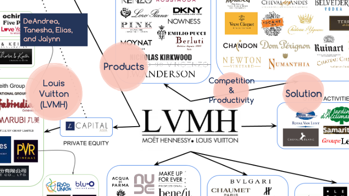 Solved Case Study: Louis Vuitton Moet Hennessy (LVMH) LVMH