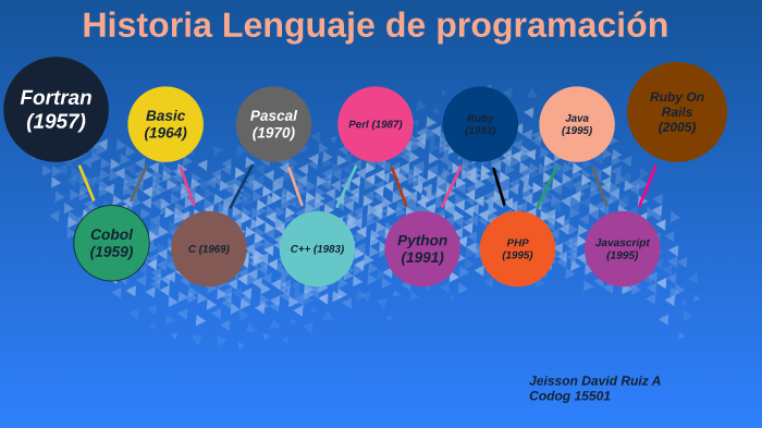 Historia Lenguaje De Programación By Jeisson David Ruiz Aragon On Prezi 2736