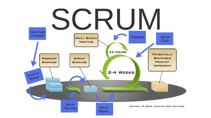 SCRUM inleiding by Erwin de Beer