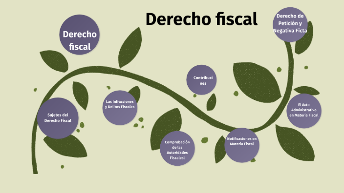 mapa mental by Mayra Ramirez on Prezi