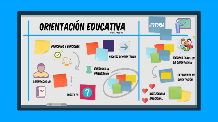 Orientación Educativa by Libna Jaasiel Medina Martínez on Prezi