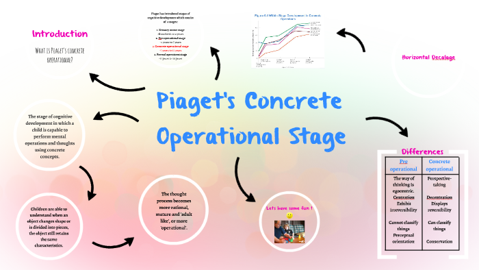 Piaget s Concrete Operational Stage By HAZIRAH AJINAN