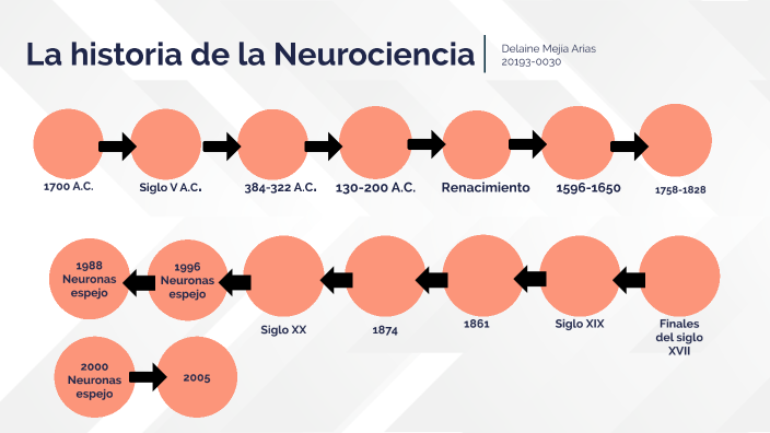 Linea de tiempo de la historia de la neurociencia hasta época actual by