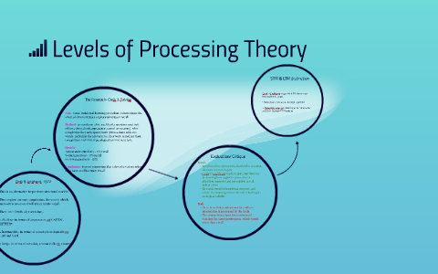 Levels Of Processing Theory By Nicola Grice On Prezi Levels Of Processing Theory By Nicola Grice On Prezi