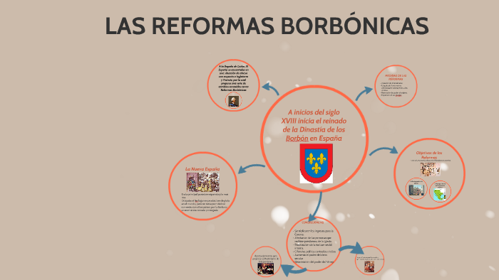 REFORMAS BORBÓNICAS by Angelica Madrid on Prezi Next