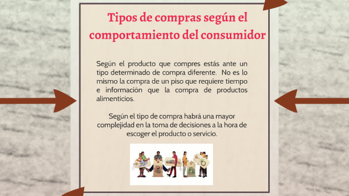 Tipos De Compras Según El Comportamiento Del Consumidor By Marcela ...