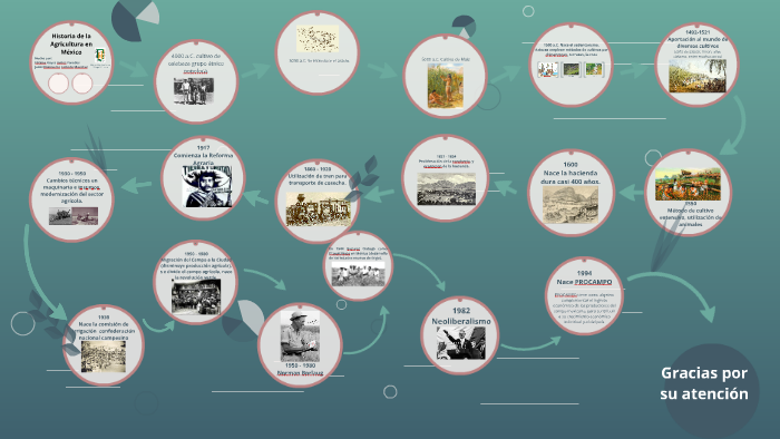 Historia de la Agricultura en México by Fatima Reyes Avilez on Prezi