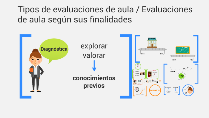 Tipos de evaluaciones de aula / Evaluaciones de aula según s by inee ...