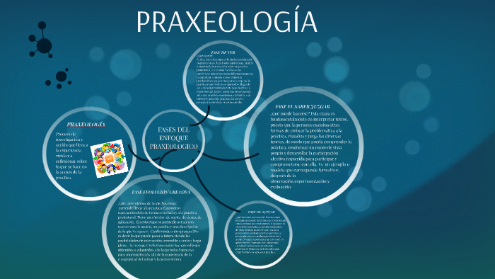 PRAXEOLOGIA by paola garcia on Prezi