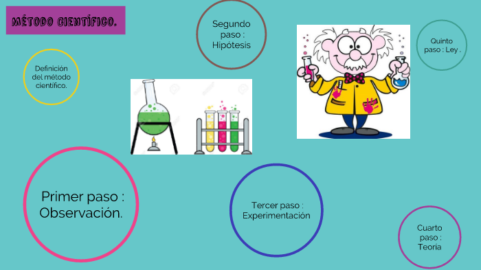 metodo cientifico by Paula Pando Ruiz on Prezi