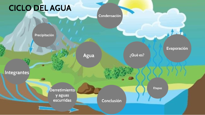 Ciclo del agua by Flor Martinez Hernandez on Prezi