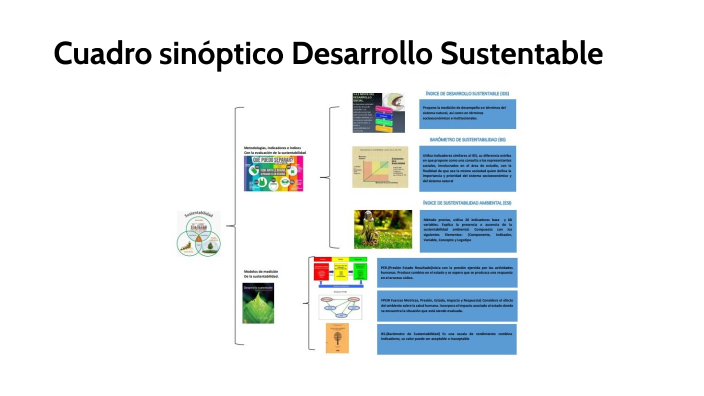 Cuadro Sinóptico Desarrollo Sustentable By Ignacio Martínez Cortés On Prezi 7513