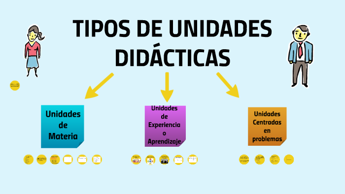 Tipos De Unidades By Alejandra Rojas On Prezi