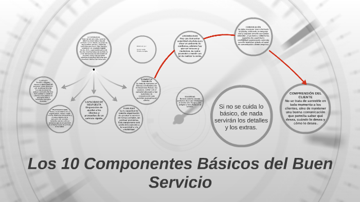 Componentes Basicos Del Buen Servicio Mind Map 9753