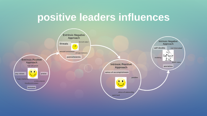 Four Categories of Motives by on Prezi