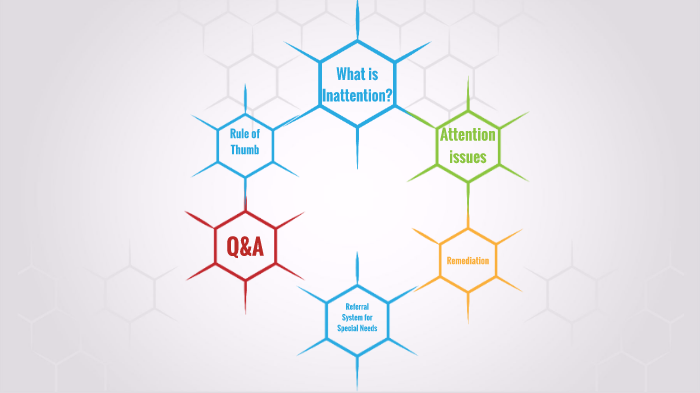Knowledge Over Inattention The Continuum of Inattention by Caleb Yek on Prezi