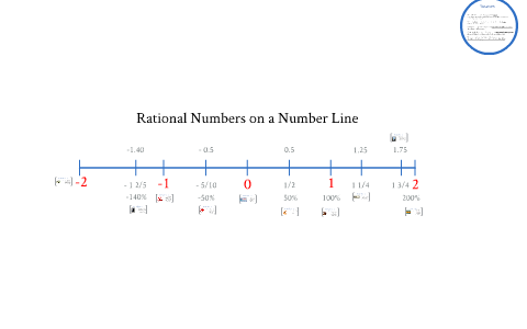 rational numbers on a number line
